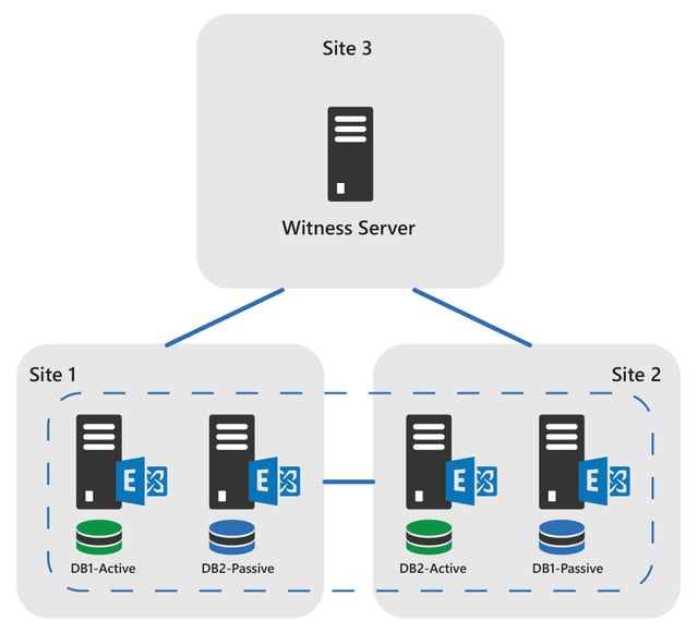 Active Active Data Center Microsoft's PA for Exchange 2016 Active Active Data Center Microsoft's PA for Exchange 2016