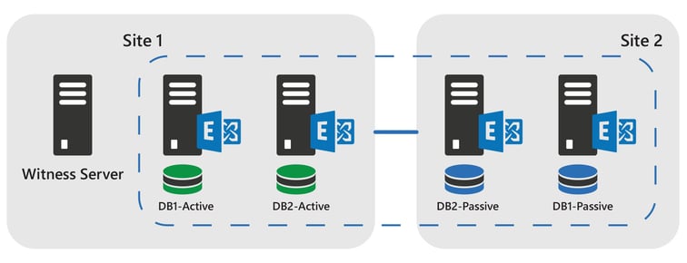 Active Passive Data Center is not the PA for Exchange 2016 Active Passive Data Center is not the PA for Exchange 2016